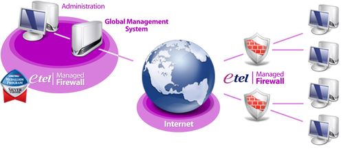 Managed Firewall inkludiert Updates mit den neuesten Signaturen führender Antiviren-Anbieter sowie eine zentrale Verwaltung mit permanenter und redundanter Sicherung der  Konfiguration, damit die Einstellungen bei einer etwaigen Systemstörung nicht verloren gehen.