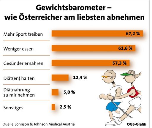  Johnson & Johnson Medical Austria erhob erstmals den Gewichtszustand der Österreicher