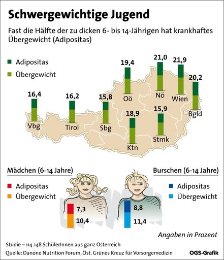  Fast die Hälfte der zu dicken Kinder ist krankhaft fettleibig.
