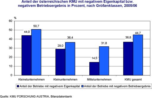  Anteil der österreichischen KMU mit negativem Eigenkapital bzw. negativem Betriebsergebnis in Prozent, nach Größenklassen, 2005/06