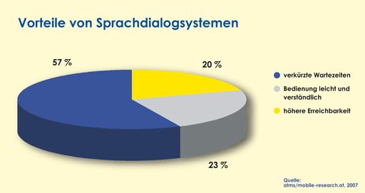 Vorschau Bild von Vorteile von Sprachdialogsystemen