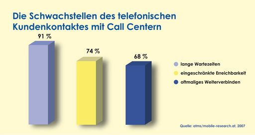 Vorschau Bild von Die Schwachstellen des telefonischen Kundenkontaktes mit Call Centern