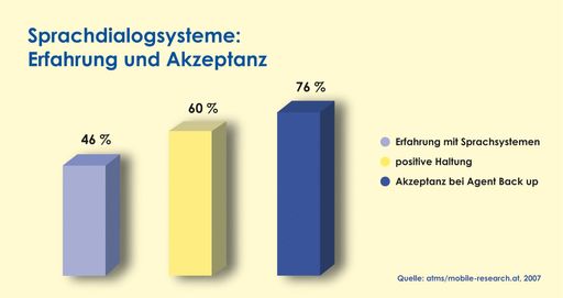 Sprachdialogsysteme: Erfahrung und Akzeptanz