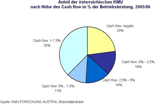 Anteil der österreichischen KMU nach Höhe des Cash flow in % der Betriebsleistung, 2005/06