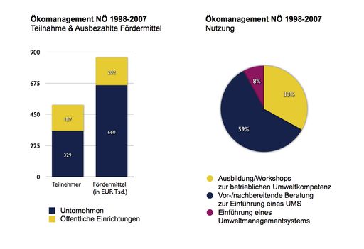 Übersicht Ökomanagement 1998-2007
Teilnahme, ausbezahlte Fördermittel und Nutzung