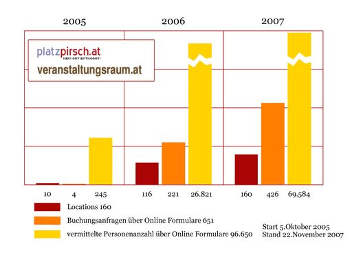  Martin Benkovics, Geschäftsführer von Benkovics + Schuster OG: "160 Location-Anbieter zählen zu unseren Kunden und beziehen Buchungsanfragen über unsere Plattformen. Im laufenden Jahr wurden bisher mehr als 400 Online-Buchungsanfragen für Events mit insgesamt 70.000 Personen direkt an unsere Kunden gesendet."