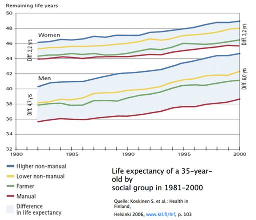  Life expectancy of a 35-year-old by social group in 1981-2000, (Lebenserwartung 35-Jähriger nach Ssozialen Gruppen 1981-2000)