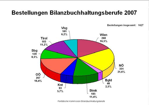  Aufstellung nach Bundesländern der 2007 bestellten Bilanzbuchhaltungsberufe