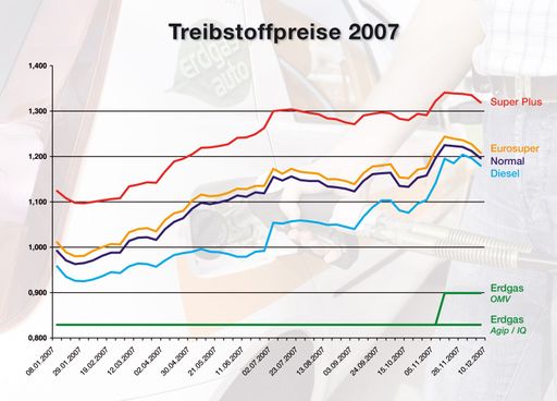 Die Treibstoffpreis-Entwicklung an Österreichs Tankstellen 2007