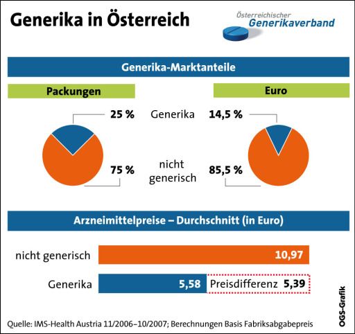 Vorschau Bild von Generika Marktanteile in Packungen und in Euro - Tortengrafiken; durchschnittliche Arzneimittelpreise Generika und Nicht-Generika - Balkengrafik GRAFIK 0007-0802-Generika.fh8, Format 88 x 83 mm