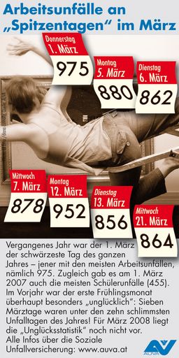 Information: Arbeitsunfälle an "Spitzentagen" im März