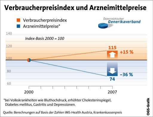 Vorschau Bild von Entwicklung Verbraucherpreisindex und Arzneimittelpreise 2000-2007 - Saeulengrafik
GRAFIK 0022-0804-Generika.fh8, Format 88 x 68 mm