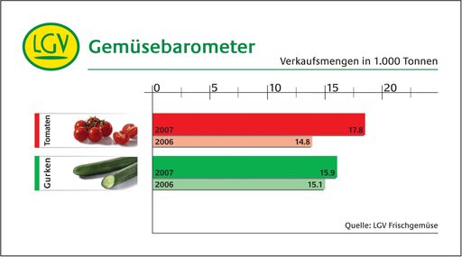  Wachstumsrate heimischer LGV-Gurken und Tomaten 2007/2006