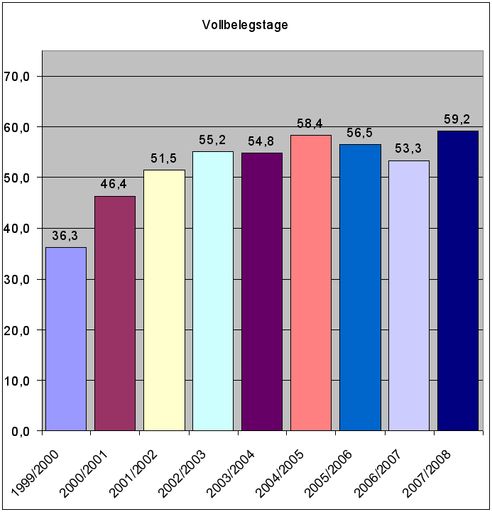 Die erzielten 59,2 Vollbelegstage (die Aprilzahlen sind noch nicht eingerechnet) sind das beste Winterergebnis für die UaB-Mitglieder. Im Winter 2004/2005 wurden 58,4 Vollbelegstage erreicht; dieses Ergebnis konnte im heurigen Winter getopt werden.