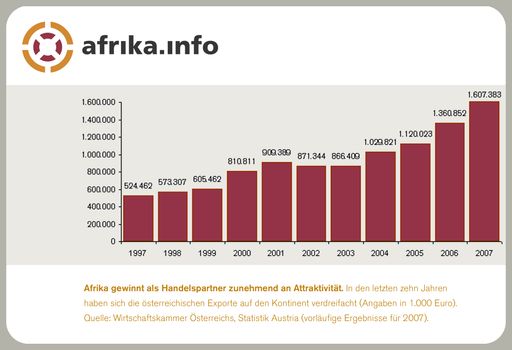 Afrika gewinnt als Handelspartner zunehmend an Bedeutung. afrika.info bietet maßgeschneiderte Inhouse-Seminare für die Exportwirtschaft.