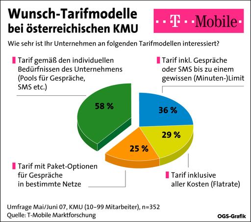 Gafik: Wunsch-Tarifmodelle bei österreichischen KMU