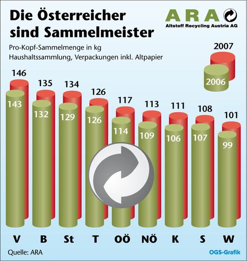Vorschau Bild von Grafik: Sammelmengen pro Kopf (2007)