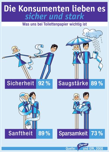  Das macht gutes Toilettenpapier aus! Die Verwendung dieses Bildes ist für redaktionelle Zwecke honorarfrei. Abdruck bitte unter Quellenangabe: "obs/SCA Tissue Europe"