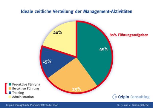 Vorschau Bild von Czipin Führungskräfte-Produktivitätsstudie 2008: Czipins Arbeitszeitverteilungsmodell: Ideale Verteilung der verbleibenden Zeit (nach Abzug von Selbstarbeit und 10% verfügbarer Zeit) (www.czipin.com)