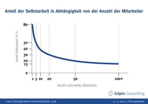Vorschau Bild von Czipin Führungskräfte-Produktivitätsstudie 2008: Czipins Arbeitszeitverteilungsmodell: Abhängigkeit des Anteils der Selbstarbeit von der Anzahl der unterstellten Mitarbeiter (www.czipin.com)