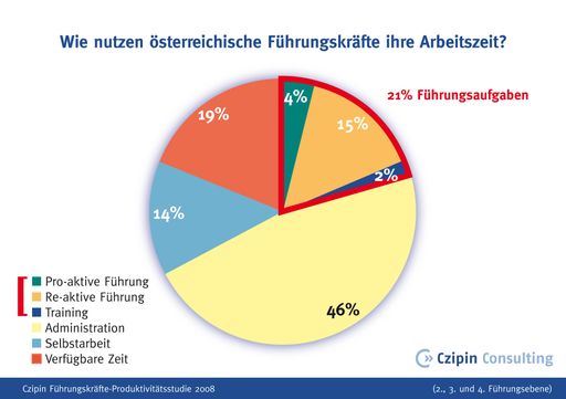  Czipin Führungskräfte-Produktivitätsstudie 2008: Tatsächliche Verwendung der Arbeitszeit durch Führungskräfte der 2.-4. Managementebene (www.czipin.com)