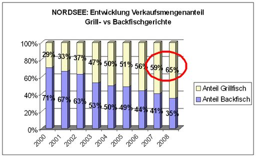 Vorschau Bild von Immer mehr NORDSEE Kunden wählen gegrillten Fisch.