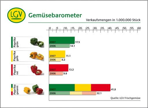 Die LGV-Frischgemüse, österreichs größter heimischer Frischgemüse-Nahversorger zieht Bilanz über die Paprikasaison 2007