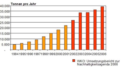 Entwicklung der Masse an Einweg-PET-Getränkeverpackungen