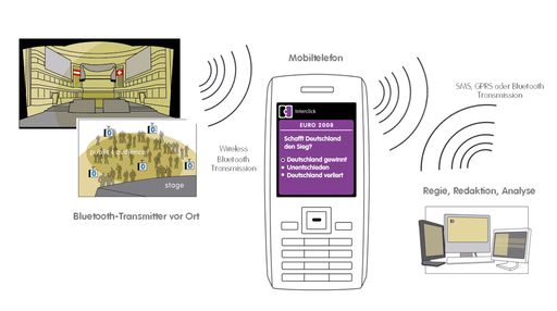 Vorschau Bild von Technische Grafik der Interclick-Funktionalität