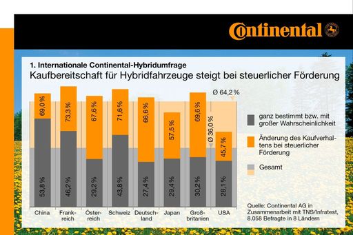  1. Internationale Continental-Hybridumfrage:
Kaufbereitschaft für Hybridfahrzeuge steigt bei deutlicher Förderung.