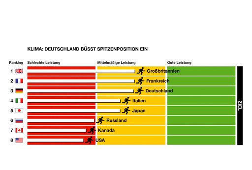Die Klimapolitik der G8-Staaten wird nicht ausreichen, um das Rennen gegen den Klimawandel zu gewinnen. Mit den bislang ergriffenen Maßnahmen werden sich die internationalen Vorgaben nicht erfüllen lassen. Zu diesem Ergebnis kommt eine neue Untersuchung im Auftrag von WWF und Allianz SE.
