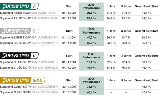 Performance-Report 1. Halbjahr 2008 (per 30. Juni)
