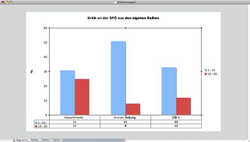 Vorschau Bild von Bild zu OTS - Kritik an der SPÖ aus den eigenen Reihen:Der Rückgang der Parteiinternen Berichterstattung fällt bei Kronen Zeitung und Zeit im Bild weit überdurchschnittlich im Verhältnis zum Gesamtmarkt aus.