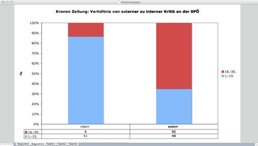 Vorschau Bild von Kronen Zeitung: Verhältnis von externer zu interner Kritik: Verhältnis von interner zu externer Kritik an der SPÖ in der Kronen Zeitung vor und nach Antritt von BM Faymann als Bundesparteivorsitzender