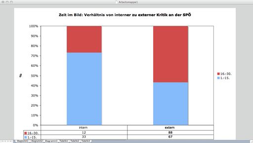  Zeit im Bild: Verhältnis von externer zu interner Kritik an der SPÖ: Verhältnis von interner zu externer Kritik an der SPÖ in der Zeit im Bild vor und nach Antritt von BM Faymann als Bundesparteivorsitzender