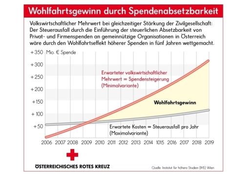 Vorschau Bild von Volkswirtschaftlicher Mehrwert bei gleichzeitiger Stärkung der Zivilgesellschaft: Der Steuerausfall durch die Einführung der steuerlichen Absetzbarkeit von Privat- und Firmenspenden an gemeinnützige Organisationen in Österreich wäre durch den Wohlfahrtsteffekt in fünf Jahren wettgemacht.
