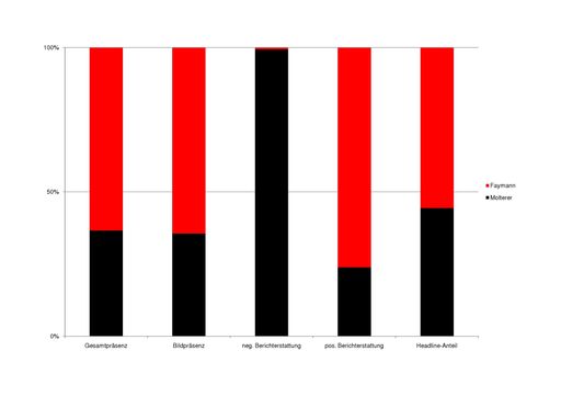 Vorschau Bild von Analyse der Berichterstattung über die Spitzenkandidaten von ÖVP und SPÖ in der Kronen Zeitung.