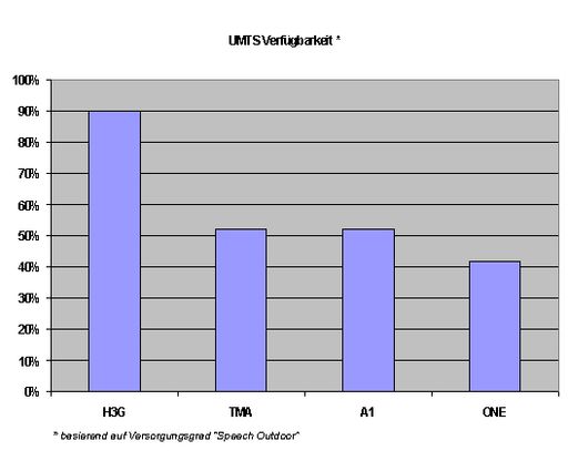 UMTS Verfügbarkeit