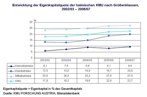  Entwicklung der Eigenkapitalquote der heimischen KMU nach Größenklassen, 2002/03 - 2006/07