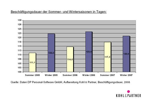  Beschäftigungsdauer der Sommer- und Wintersaisonen in Tagen.
Quelle: Daten DP Personal-Software GmbH, Aufbereitung Kohl & Partner, Beschäftigungsdauer, 2008