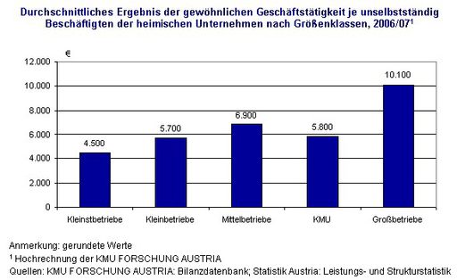  Durchschnittliches Ergebnis der gewöhnlichen Geschäftstätigkeit je unselbstständig Beschäftigten der heimischen Unternehmen nach Größenklassen, 2006/07