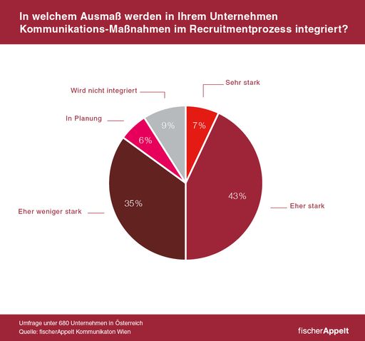  Umfrage: In welchem Ausmaß werden in Ihrem Unternehmen Kommunikations-Maßnahmen im Recruitmentprozess integriert ?