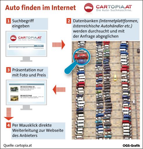 Vorschau Bild von Schematische Darstellung der Funktionsweise der Auto-Suchmaschine Cartopia / Grafik 0083-0811-Cartopia.ai, Format 88 x 92 mm