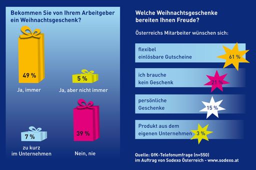 Jeder zweite österreichische Arbeitnehmer erhält zu Weihnachten eine Zuwendung von seinem Arbeitgeber. Dies ergab eine Gfk-Umfrage im Auftrag des Geschenkgutschein-Marktführers Sodexo bei 550 berufstätigen Personen.