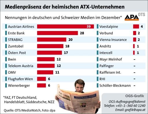 Vorschau Bild von Nennungen österreichischer ATX-Unternehmen in deutschen und Schweizer Medien im Dezember - Balkengrafik  
Der Auftragsgrafikdienst der APA erstellt InfoGrafiken ganz nach Ihren Vorstellungen. Das APA-Grafik-Team steht Ihnen mit Rat und Tat zur Seite: Tel. (01) 36060-1240, E-Mail: grafik@apa.at
GRAFIK 0002-0901-OTS.ai, Format 100 x 76 mm