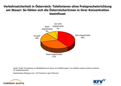 Vorschau Bild von Telefonieren ohne Freisprecheinrichtung am Steuer: So fühlen sich die ÖsterreicherInnen in ihrer Konzentration beeinflusst
