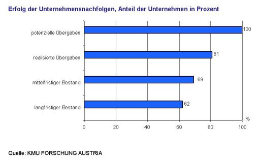 Erfolg der Unternehmensnachfolgen, Anteil der Unternehmen in Prozent