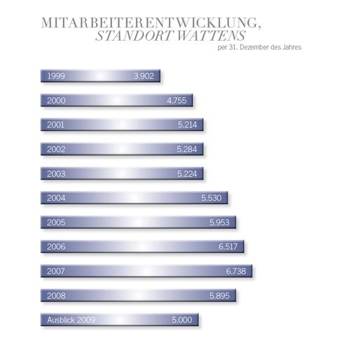 Vorschau Bild von Mitarbeiterzahlen