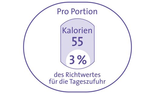 Auf der Vorderseite einer Lebensmittelverpackung ist klar zu sehen, wie viel Kalorien eine Portion des Lebensmittels aufweist und welchen Anteil diese Portion gleichzeitig am täglichen Energiebedarf hat. Steht also der Hinweis "Pro Portion 55 Kalorien / 3 % des Richtwertes für die Tageszufuhr", dann nimmt eine Person mit einer Portion des Produkts 3 % ihres täglichen Energiebedarfs auf.