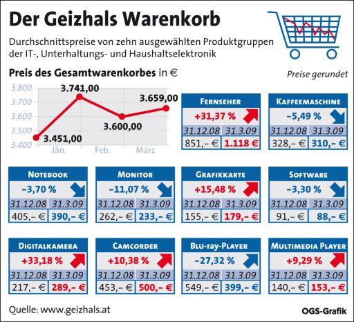 Vorschau Bild von Der Geizhals Warenkorb. Durchschnittspreise von zehn ausgewählten Produkten der IT-, Unterhaltungs- und Haushaltselektronik - Tabelle; Gesamtwarenkorb 1. Quartal 2009 - Kurvengrafik
GRAFIK 0024-0904-Geizhals.ai, Format 100 x 91 mm